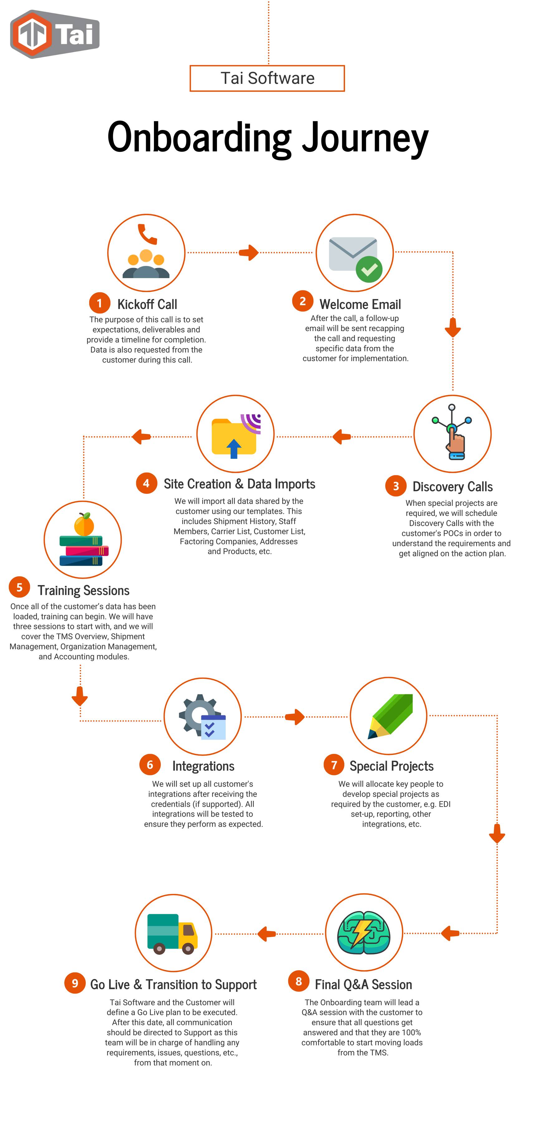 Onboarding Journey
